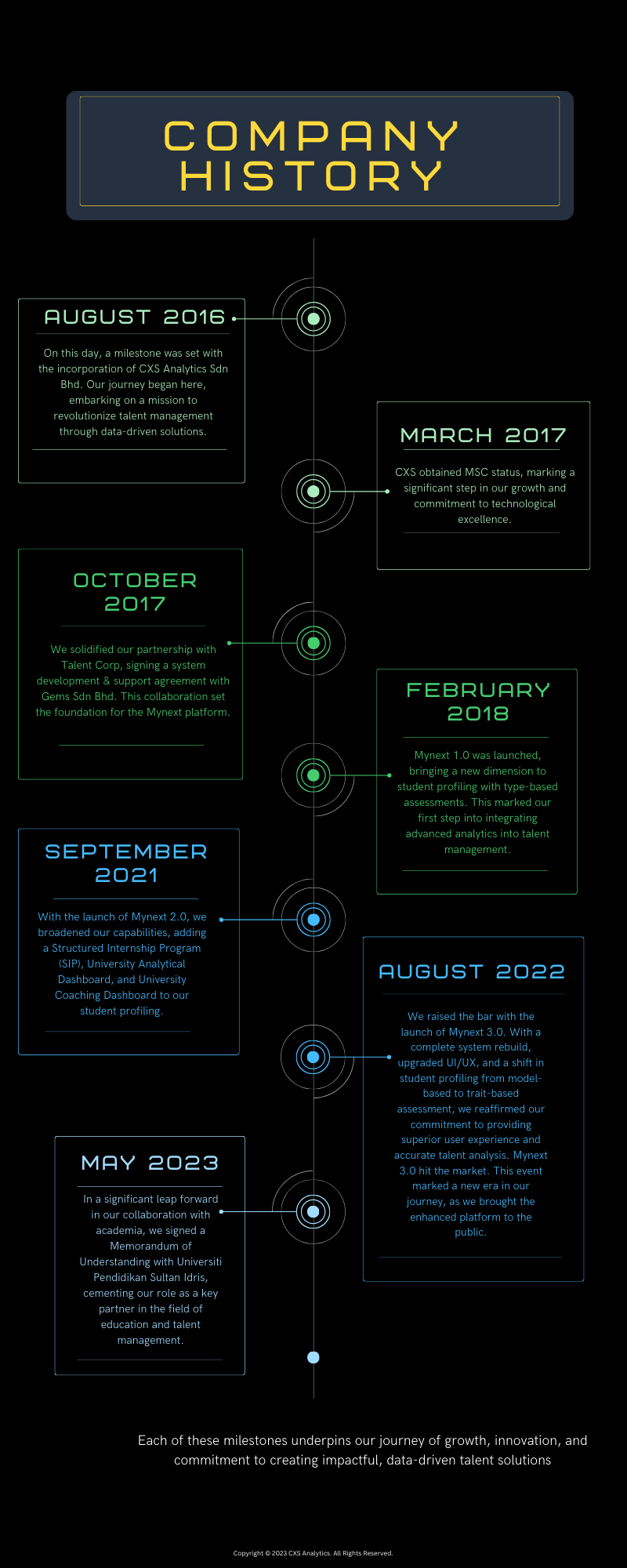 Organization Process Timeline